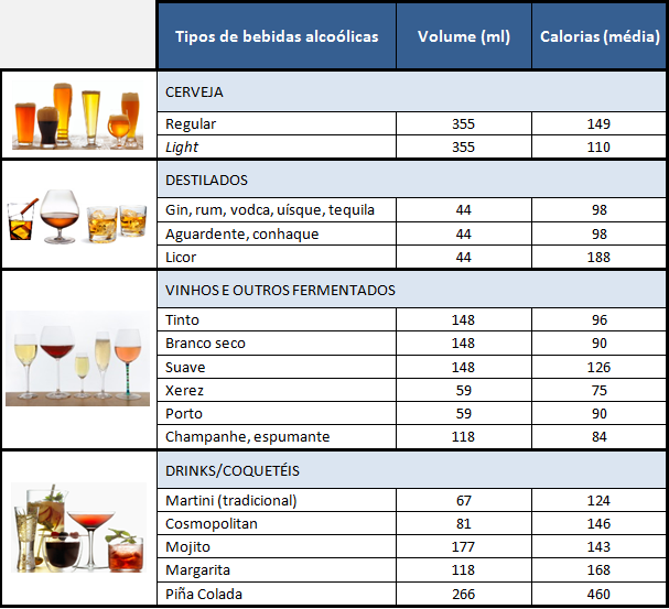 Tipos de bebidas alcoólicas e calorias CISA Centro de Informações sobre Saúde e Álcool